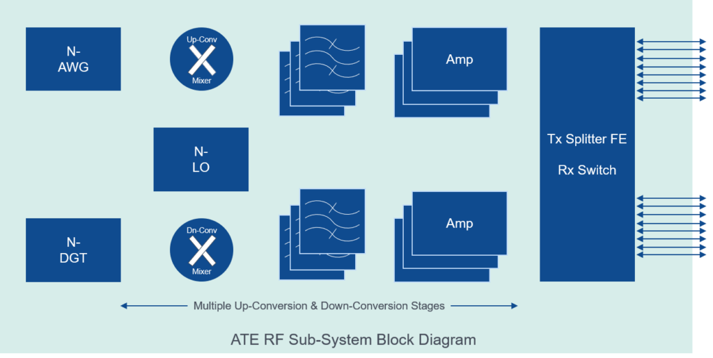 Figure 6: A simplified ATE block diagram.