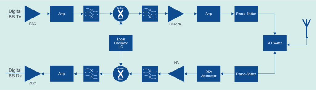 Figure 5: Simplified transmitter (Tx) and Rx RF chain blocks for 5G RF products