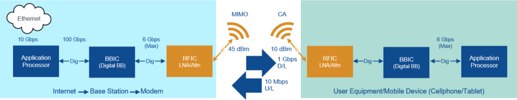 Figure 2: Key ingredients of a two-way RF communication block diagram include an application processor (AP), baseband integrated circuit (IC), and radio frequency integrated circuit (RFIC).