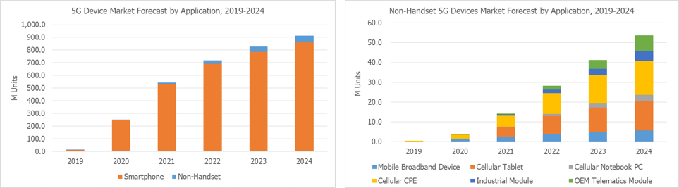 Figure 1: Strong growth is predicted for 5G products. Source: IoT Business News.