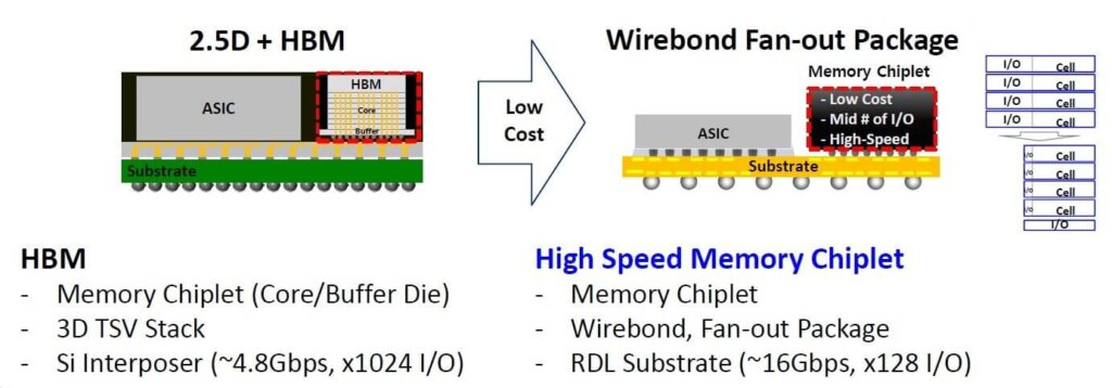 2.5D advanced packaging 