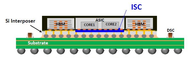 advanced packaging using silicon interposer tech.