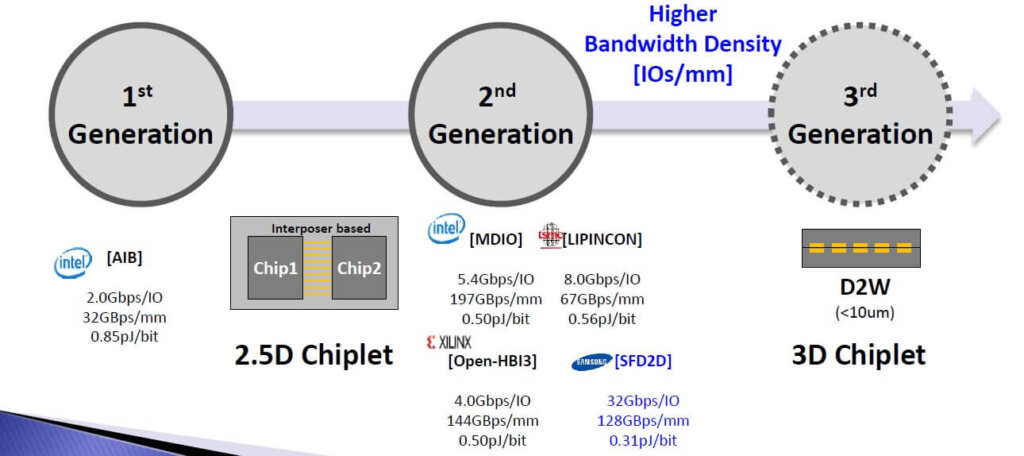 advanced packaging using chiplets