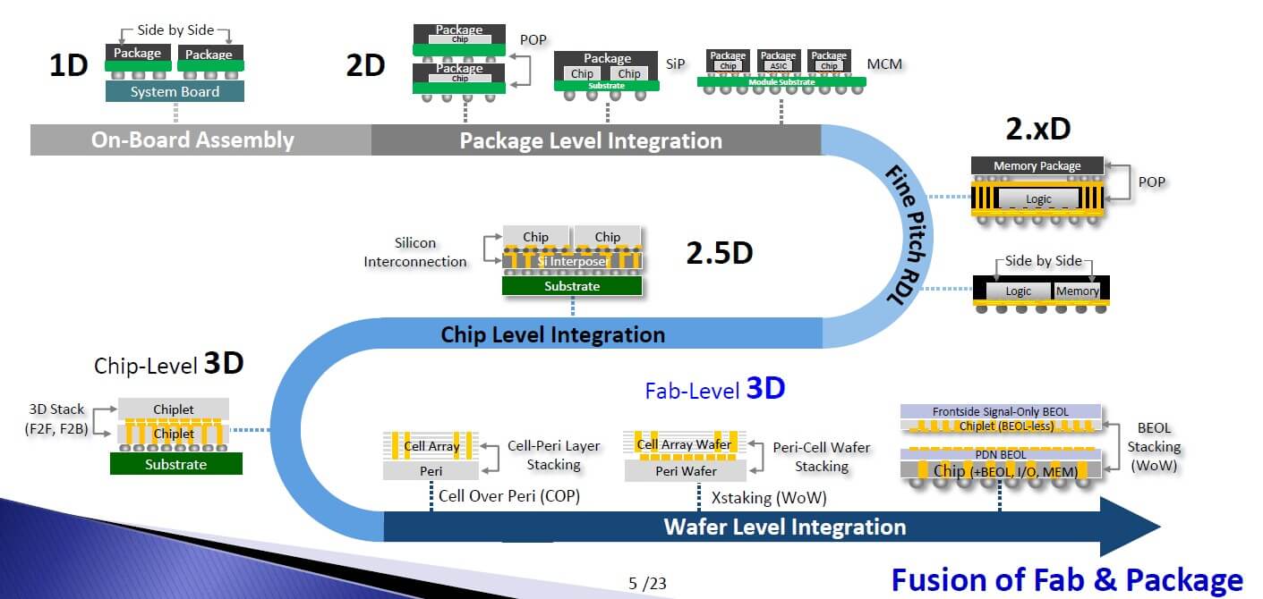 Samsung's advanced packaging roadmap for HPC