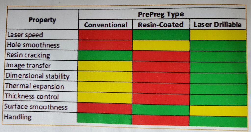 Materials used to make PCBs