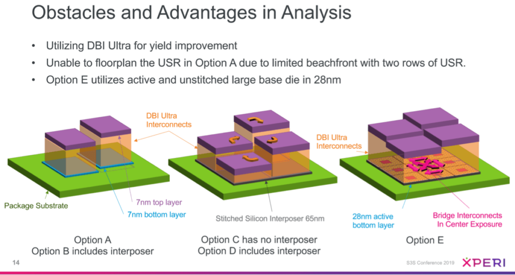 multi-die integration