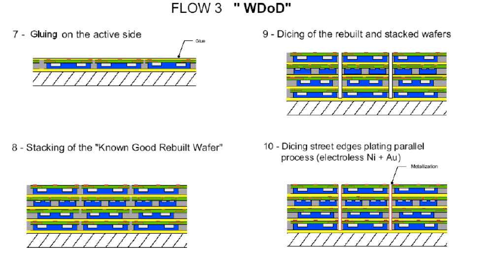 wire-free die-on-die