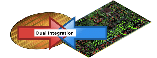 Figure 1: Dual integration refers to the fusion of SoC/ WLP, PLP, PCB, flexible substrates, 3D integration, and system packaging.