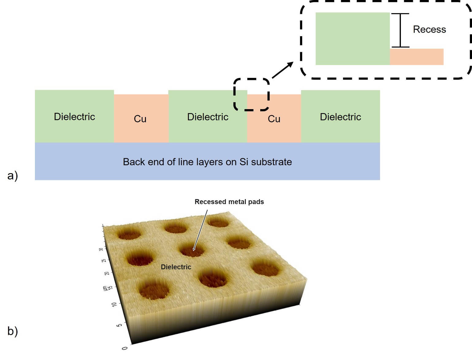 Surface metrology for hybrid bonding