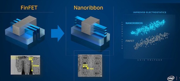 Figure 2: FinFet changing to nanowire/nanoribbon (Source: Intel)