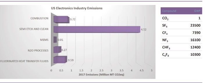 Semiconductor greenhouse gas