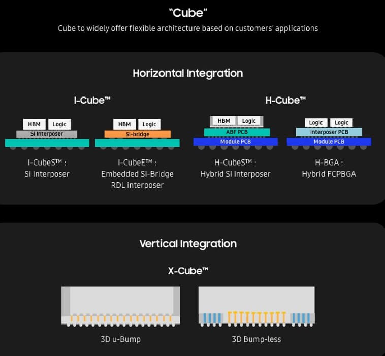 Figure 2: Samsung Foundry’s advanced heterogeneous integration.