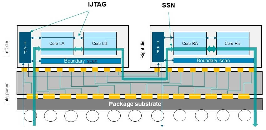 Figure 1. DFT architecture for 2.5D ICs.