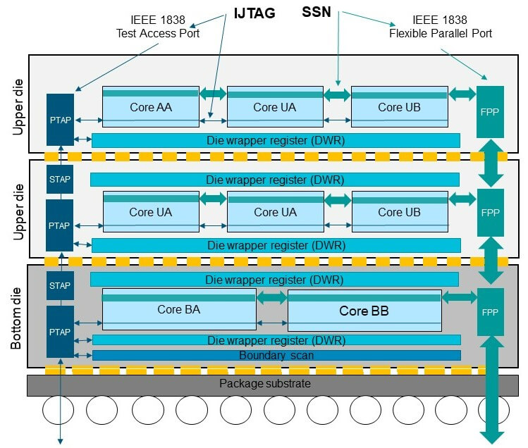 Figure 2. DFT architecture for 3D ICs.