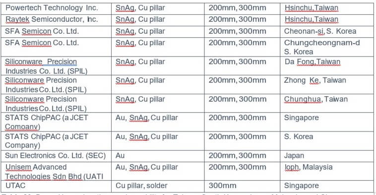 Figure 4: Bump house locations and capability for Taiwan, South Korea, Japan, Malaysia, and Singapore. (Source: Techsearch Internationall