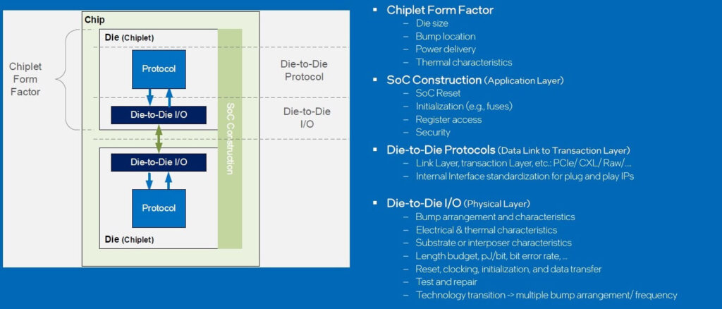 Figure 3: Components of chiplet interoperability (Figure 3)