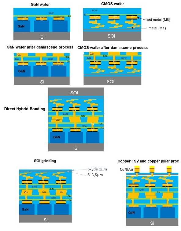 Hybrid Bonding for GaN 