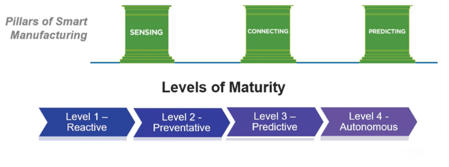 Smart Manufacturing