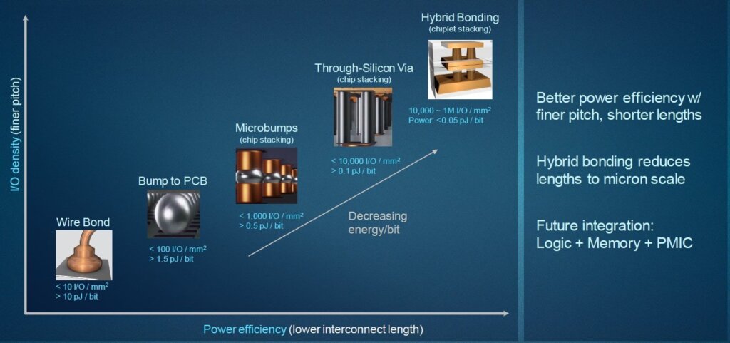 Figure 3: Packaging System Interconnect scaling roadmap. (Source: AMAT)