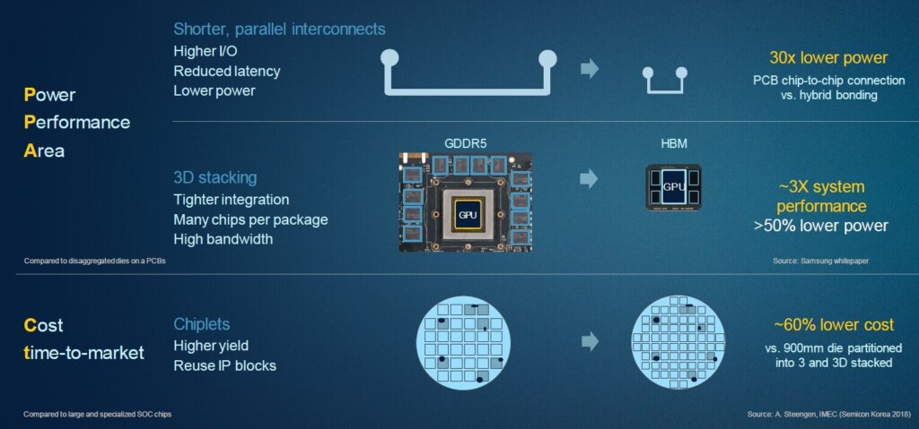 Figure 2: AMAT pictorially depicts the impact of today’s packaging technologies on PPAC.