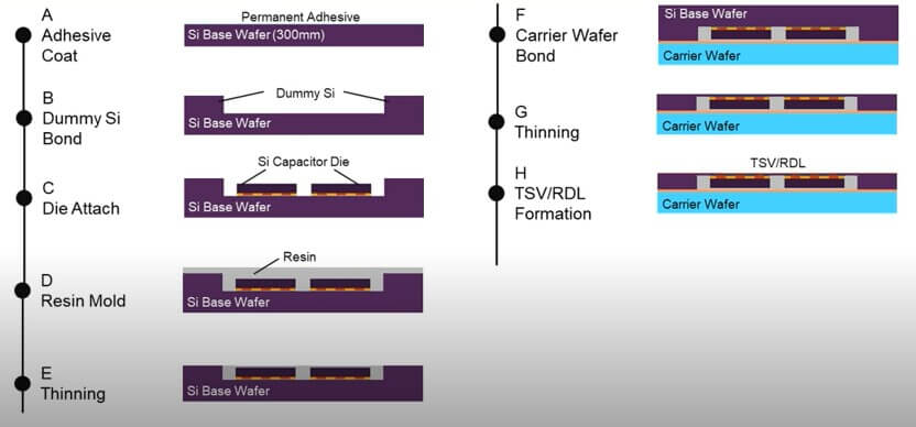 Figure 5: Process flow for Murata’s approach to embedding capacitors in silicon interposers to save space in module assembly. (Source: Murata)