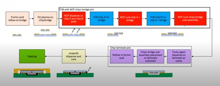 Figure 3: Chips-bridge-first assembly process for in DBHi SI Bridge