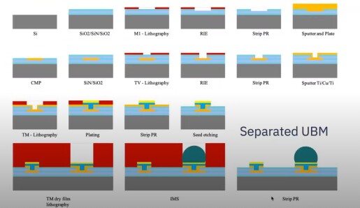 DBHi SI Bridge technology