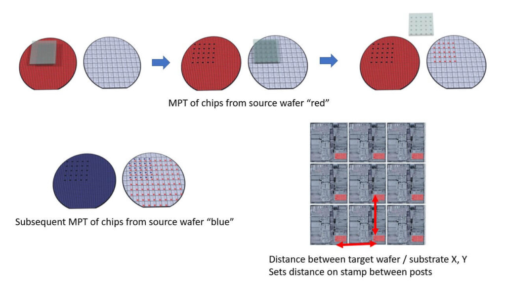 MTP is a parallel pick-and-place assembly process 