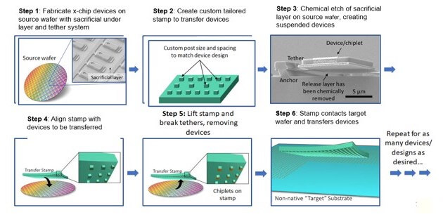 The micro-transfer printing process for massively parallel pick-and-place assembly