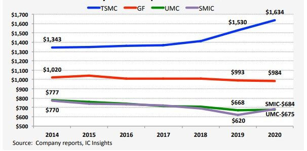 Foundry revenue per wafer trends.