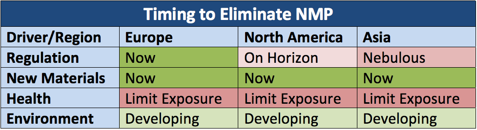 Timing to eliminate NMP