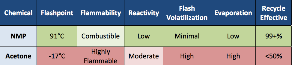NMP and acetone
