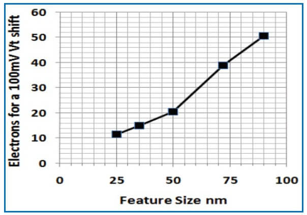 non-volatile memory