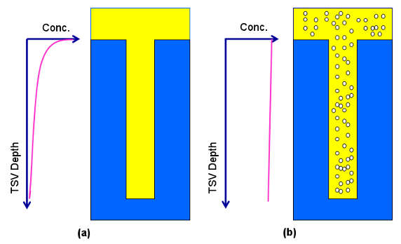 Figure 2. Compared to non-megasonic cleaning (a) chemical concentration in solution reduces with TSV depth at no megasonic effect (b) enhances mass transfer rate and improves the efficiency of residue removal during cleaning.