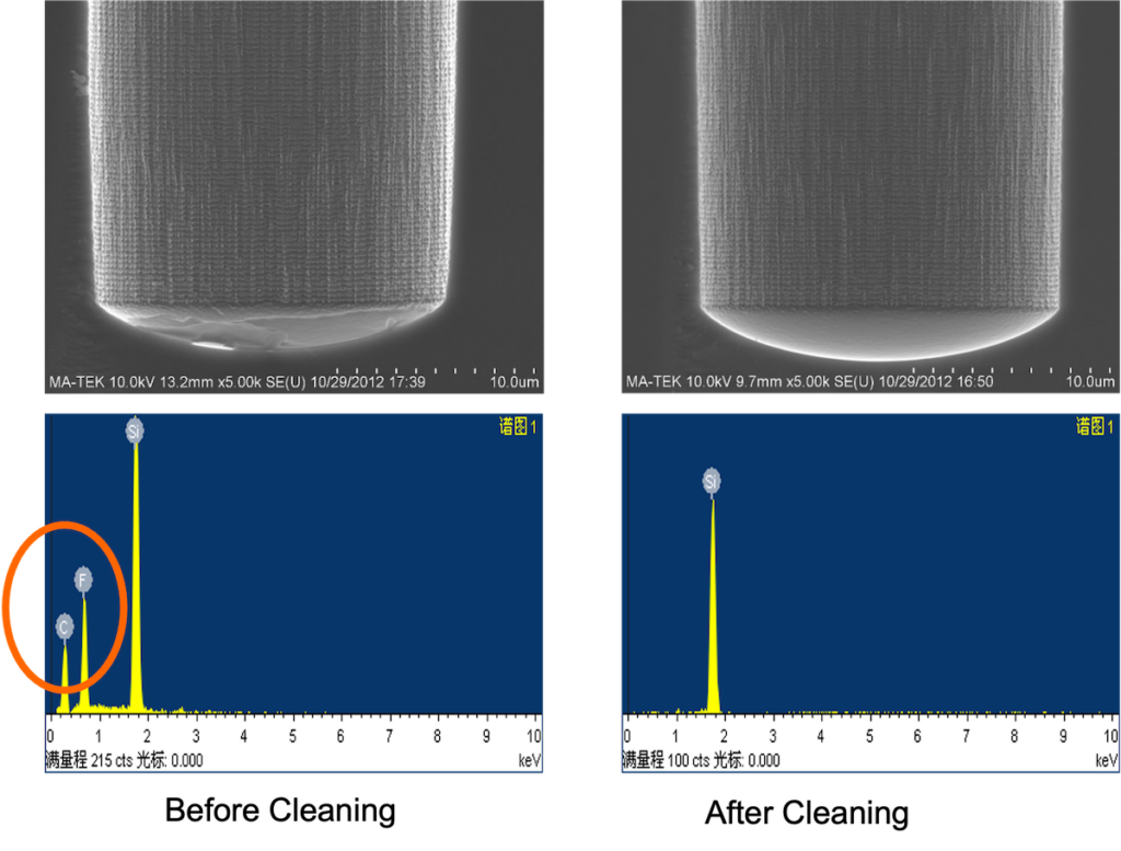 Figure 3. Before cleaning, fluoropolymer residue at the TSV bottom is clearly visible in the SEM image at left, with the x-ray spectra below showing carbon and fluorine signatures. Following the SAPS megasonic clean, at right, the SEM shows a clean TSV bottom, with no carbon or fluorine