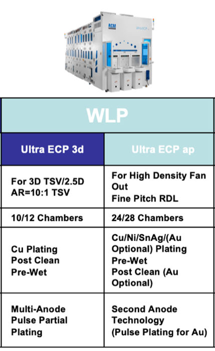 electroplating for wafer level packaging 