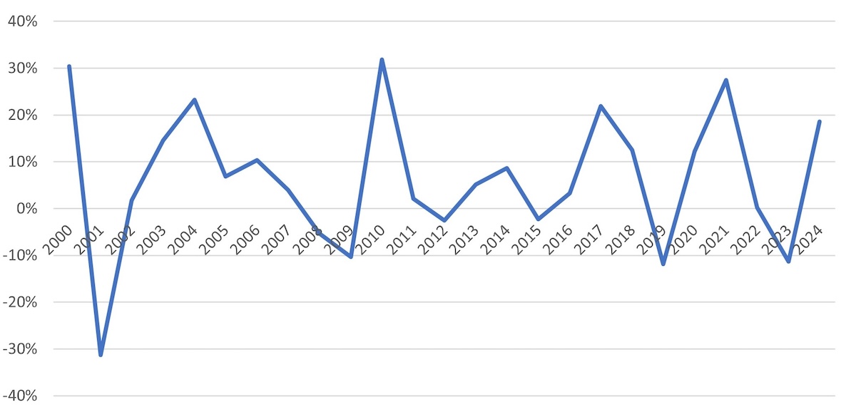 Semiconductor industry growth