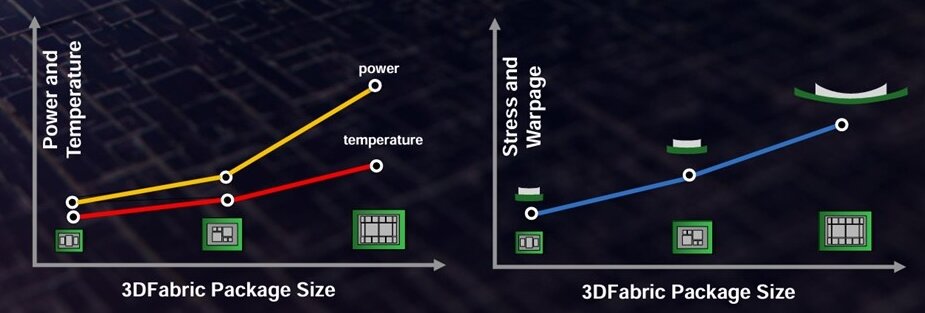 Figure 2: Thermal and stress challenges stand out for system integration. (TSMC OIP 2024)