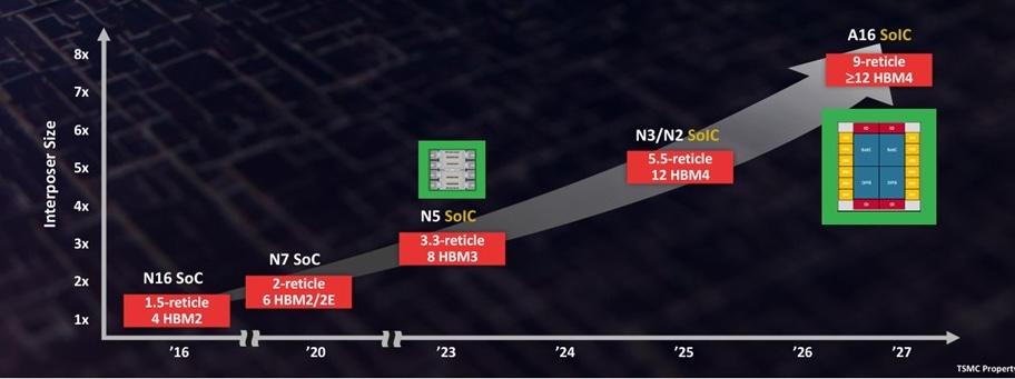 Figure 3: TSMC Advanced Packaging Roadmap – CoWos enables demanding compute for AI (Source – TSMC OIP 2024)