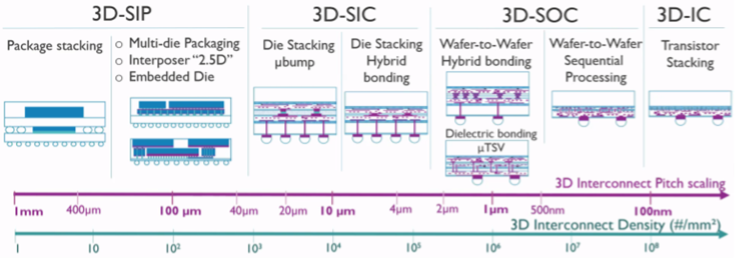 FIgure 3: imec defines trends in higher density advanced interconnect integration. 