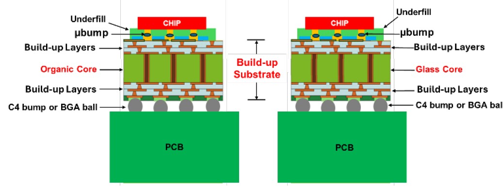 glass core substrate assembly 