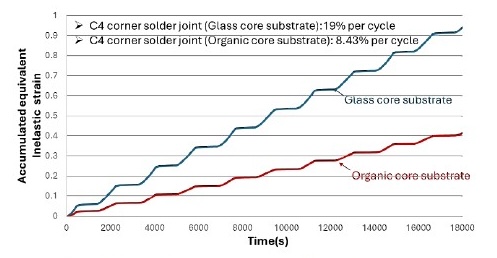 Figure 3: Maximum accumulated inelastic strain time-history in corner C4 solder joint of structures with organic and glass substrates.