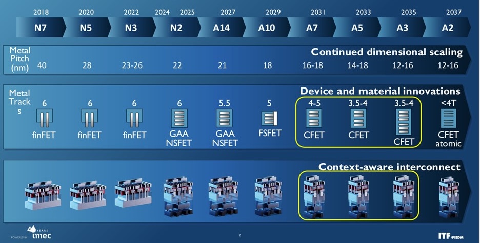 Source IMEC ITF IEDM 2024