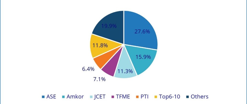 Figure 2: Worldwide Top 10 OSAT companies, 2024 market share. (Source: IDC)