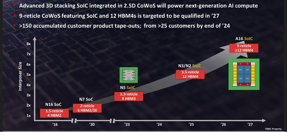 Figure 1: TSMC CoWoS enables the most demanding compute for AI with multi-reticle packaging. (Source TSMC 2024 OIP presentation.)