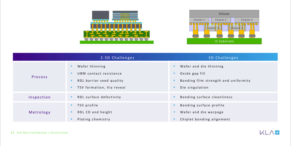 Figure 2: Heterogeneous Integration brings front-end-like challenges to packaging (Source: KLA - SEMI ISS 2025)