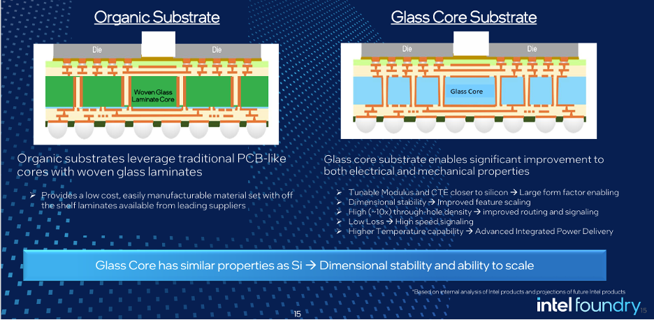 Figure 3: Motivation for glass core substrates. (Source Intel Foundry, SEMI ISS 2025)