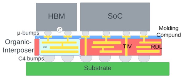 TSMC CoWos L