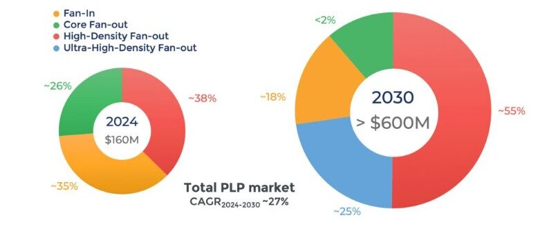 Figure 2: Panel-level packaging 2024-2034 revenue by technology. (Source: Yole Group)