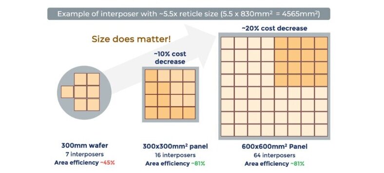 Figure 1: Comparison of WLP and PLP for large package size. (Source: Yole Group)